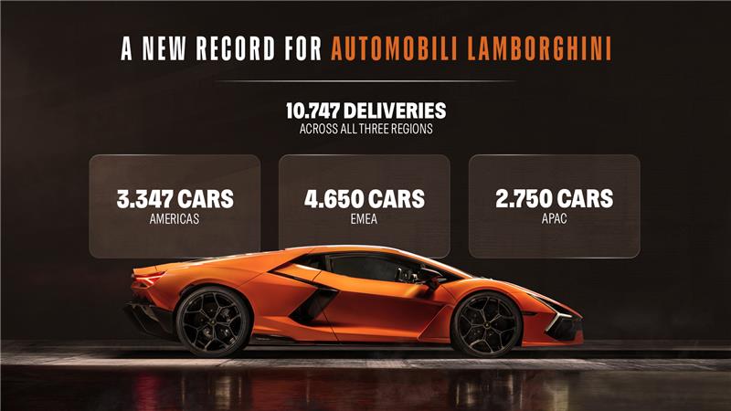 أوتوموبيلي لامبورغيني تسجل رقماً قياسياً جديداً في عمليات التسليم خلال عام 2025 رغم التحديات