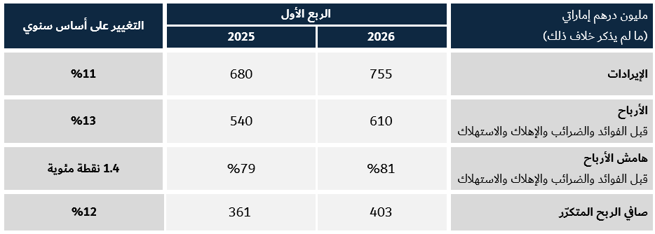 مجموعة تيكوم تحقق نمو صافي الربح بنسبة 12% في الربع الأول